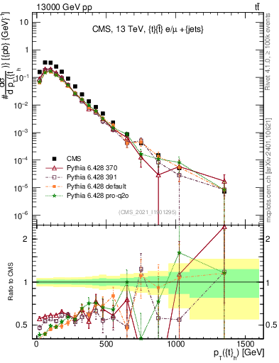 Plot of top.pt in 13000 GeV pp collisions