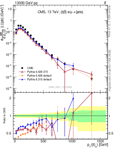 Plot of top.pt in 13000 GeV pp collisions