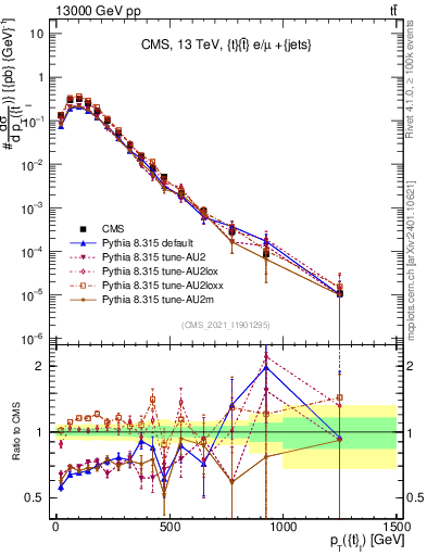 Plot of top.pt in 13000 GeV pp collisions