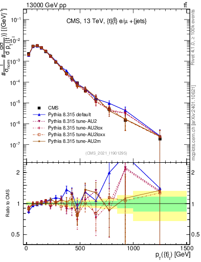 Plot of top.pt in 13000 GeV pp collisions