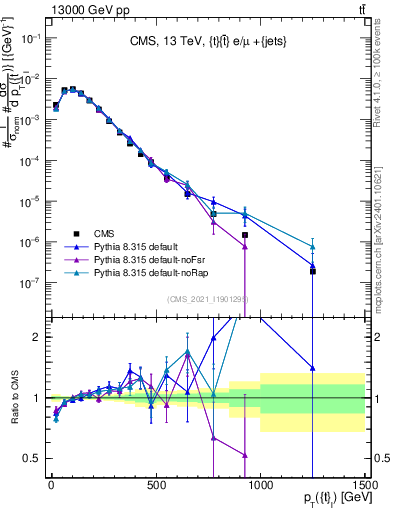 Plot of top.pt in 13000 GeV pp collisions
