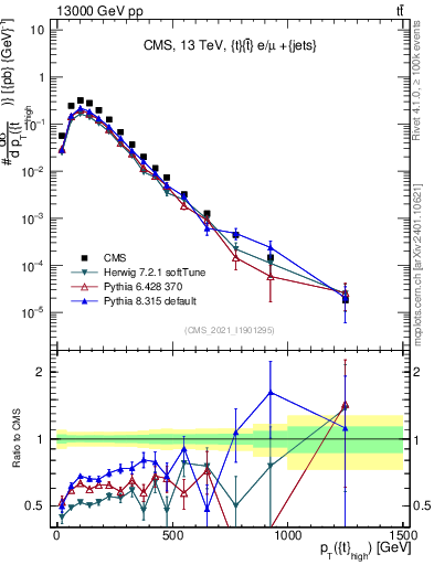 Plot of top.pt in 13000 GeV pp collisions