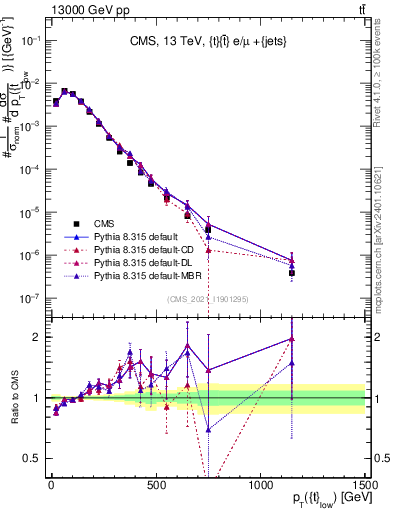 Plot of top.pt in 13000 GeV pp collisions