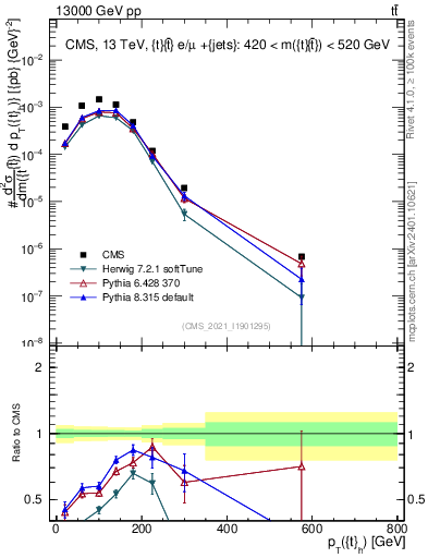 Plot of top.pt in 13000 GeV pp collisions