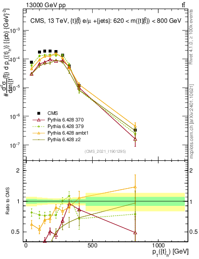 Plot of top.pt in 13000 GeV pp collisions