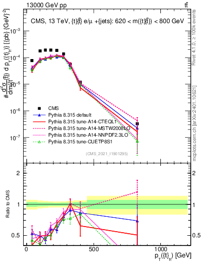 Plot of top.pt in 13000 GeV pp collisions