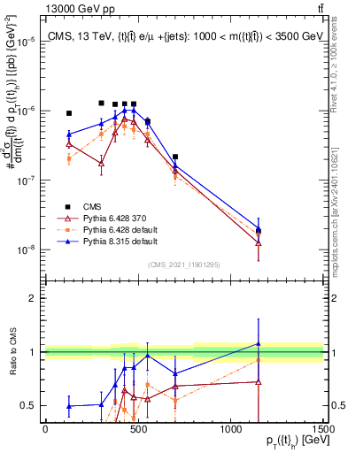 Plot of top.pt in 13000 GeV pp collisions