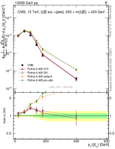 Plot of top.pt in 13000 GeV pp collisions