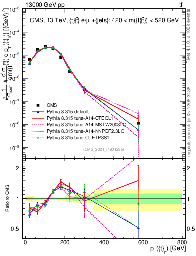 Plot of top.pt in 13000 GeV pp collisions