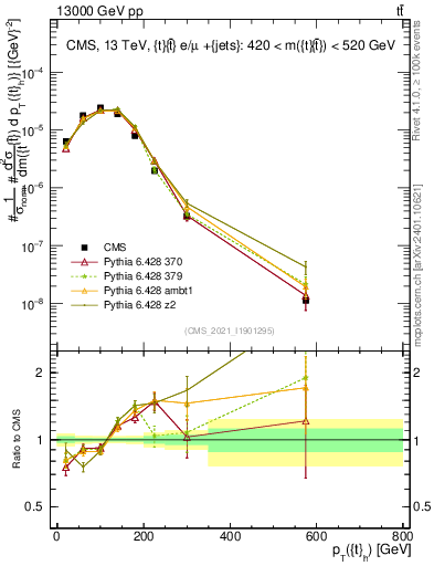 Plot of top.pt in 13000 GeV pp collisions