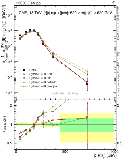 Plot of top.pt in 13000 GeV pp collisions
