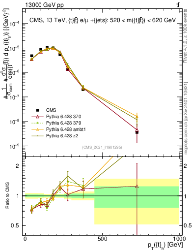 Plot of top.pt in 13000 GeV pp collisions