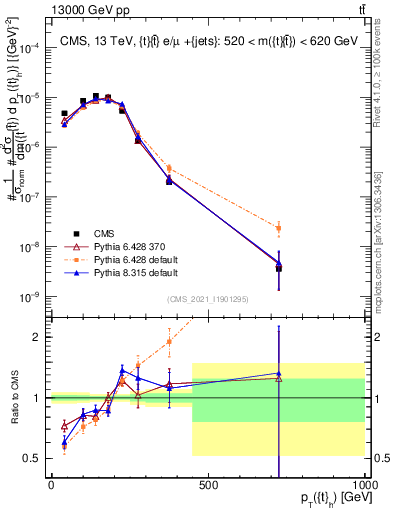 Plot of top.pt in 13000 GeV pp collisions