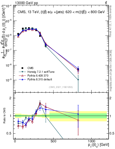 Plot of top.pt in 13000 GeV pp collisions