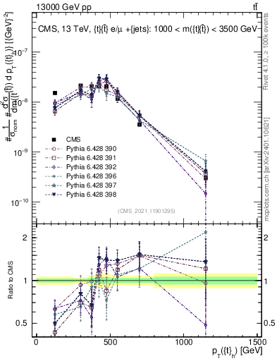 Plot of top.pt in 13000 GeV pp collisions