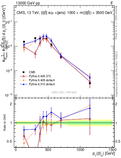 Plot of top.pt in 13000 GeV pp collisions