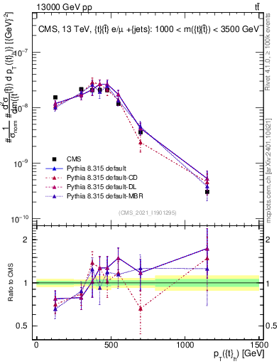 Plot of top.pt in 13000 GeV pp collisions