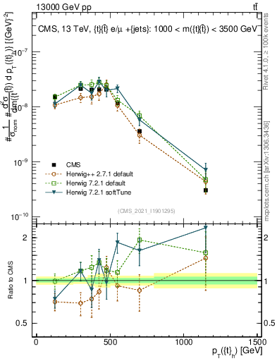 Plot of top.pt in 13000 GeV pp collisions