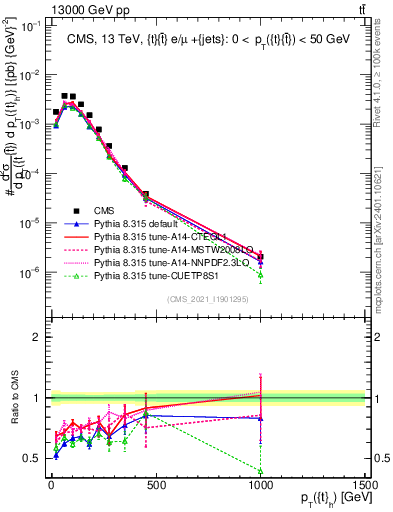 Plot of top.pt in 13000 GeV pp collisions