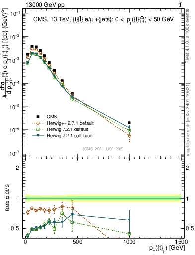 Plot of top.pt in 13000 GeV pp collisions