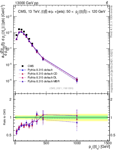 Plot of top.pt in 13000 GeV pp collisions