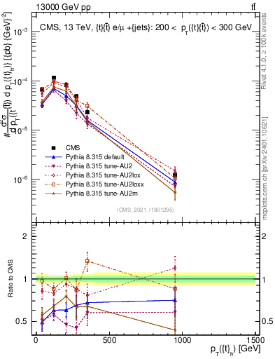 Plot of top.pt in 13000 GeV pp collisions