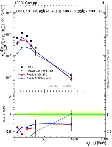 Plot of top.pt in 13000 GeV pp collisions
