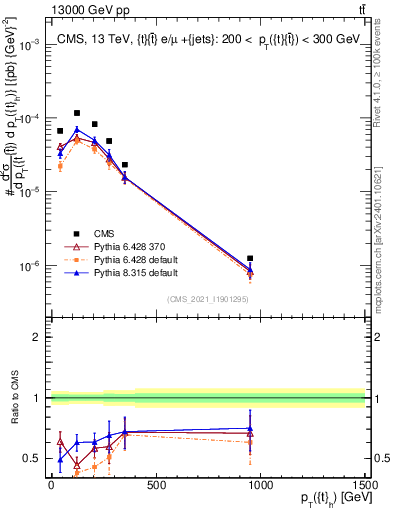 Plot of top.pt in 13000 GeV pp collisions
