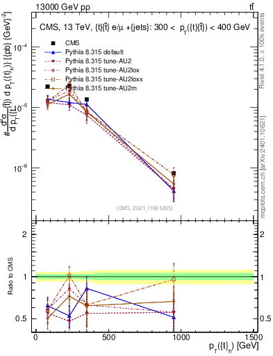 Plot of top.pt in 13000 GeV pp collisions