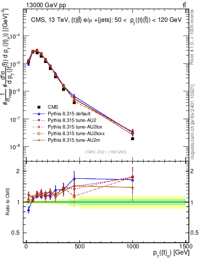 Plot of top.pt in 13000 GeV pp collisions