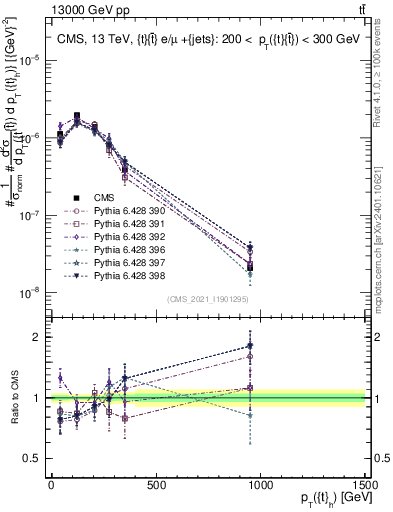 Plot of top.pt in 13000 GeV pp collisions