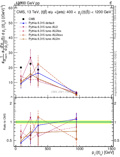 Plot of top.pt in 13000 GeV pp collisions