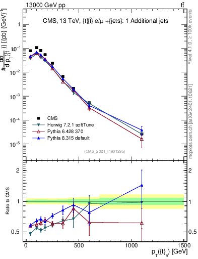 Plot of top.pt in 13000 GeV pp collisions
