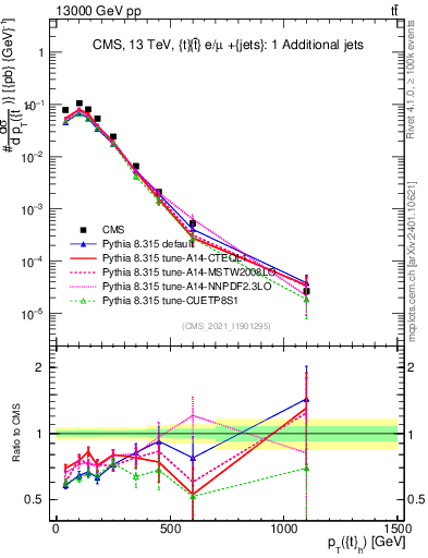 Plot of top.pt in 13000 GeV pp collisions