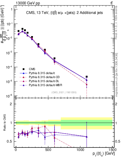 Plot of top.pt in 13000 GeV pp collisions