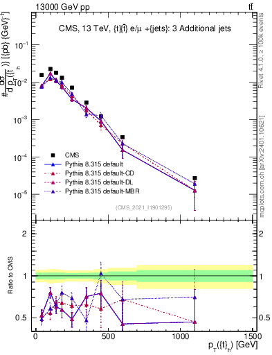 Plot of top.pt in 13000 GeV pp collisions