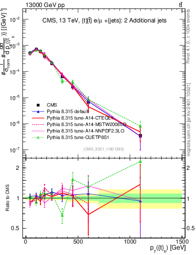 Plot of top.pt in 13000 GeV pp collisions