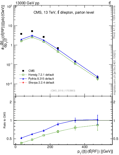 Plot of top.pt.ttbarRF in 13000 GeV pp collisions