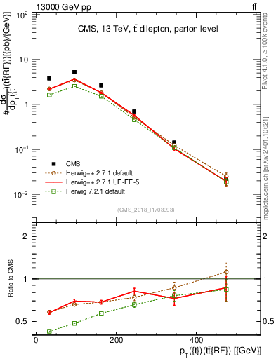 Plot of top.pt.ttbarRF in 13000 GeV pp collisions