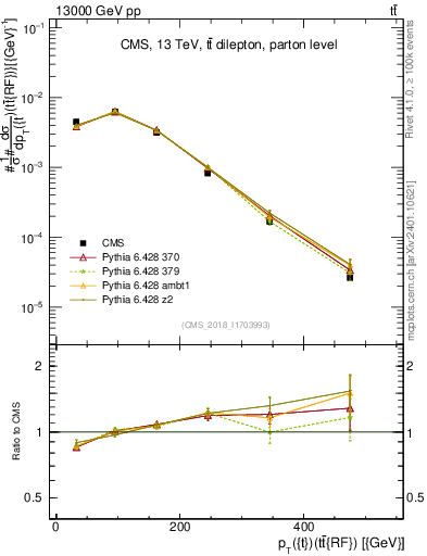 Plot of top.pt.ttbarRF in 13000 GeV pp collisions