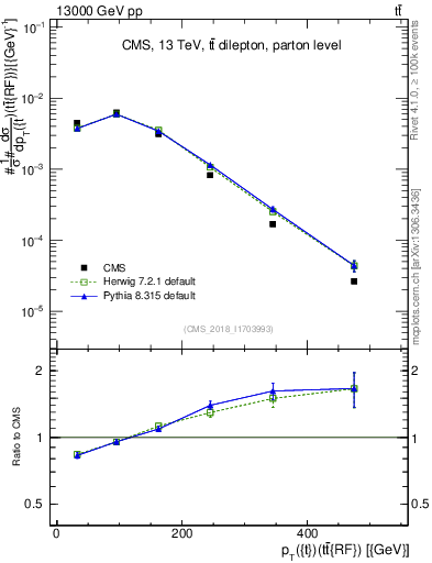 Plot of top.pt.ttbarRF in 13000 GeV pp collisions