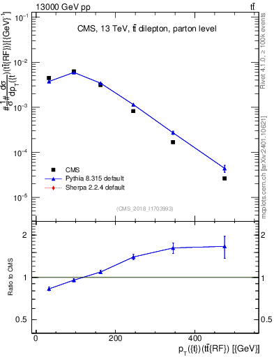 Plot of top.pt.ttbarRF in 13000 GeV pp collisions