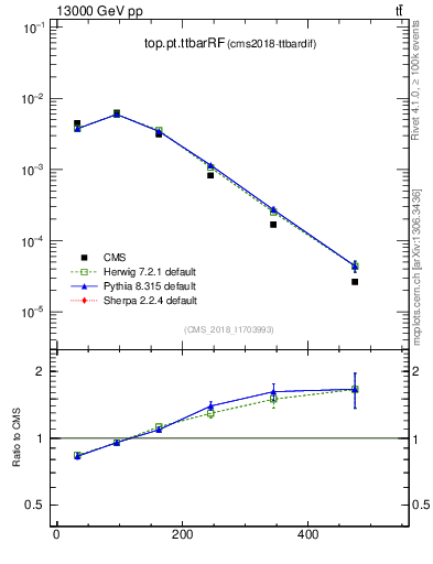 Plot of top.pt.ttbarRF in 13000 GeV pp collisions