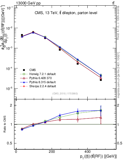 Plot of top.pt.ttbarRF in 13000 GeV pp collisions