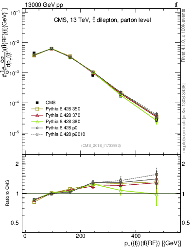 Plot of top.pt.ttbarRF in 13000 GeV pp collisions