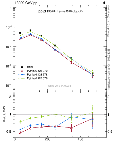 Plot of top.pt.ttbarRF in 13000 GeV pp collisions