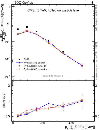 Plot of top.pt.ttbarRF in 13000 GeV pp collisions