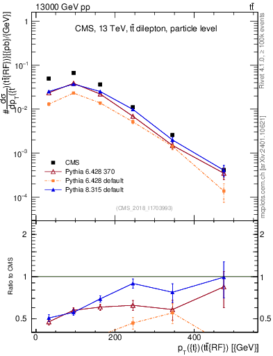 Plot of top.pt.ttbarRF in 13000 GeV pp collisions