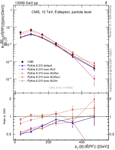 Plot of top.pt.ttbarRF in 13000 GeV pp collisions