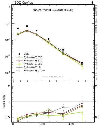 Plot of top.pt.ttbarRF in 13000 GeV pp collisions
